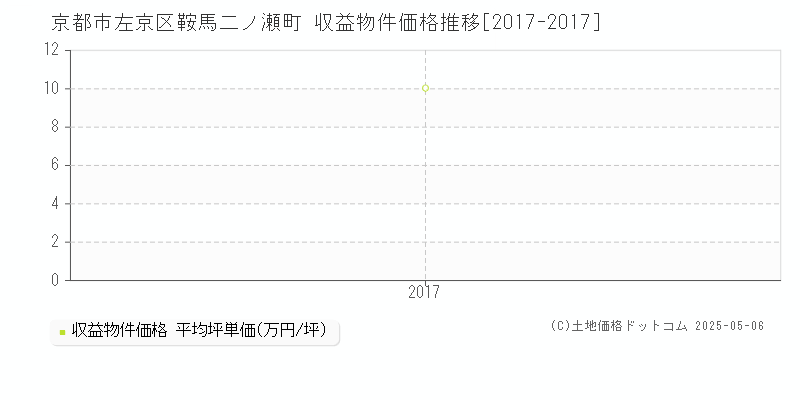 京都市左京区鞍馬二ノ瀬町のアパート価格推移グラフ 