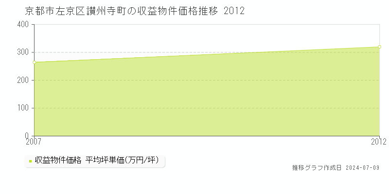 京都市左京区讃州寺町のアパート価格推移グラフ 