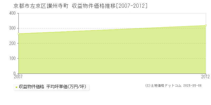 讃州寺町(京都市左京区)の収益物件価格推移グラフ(坪単価)[2007-2012年]