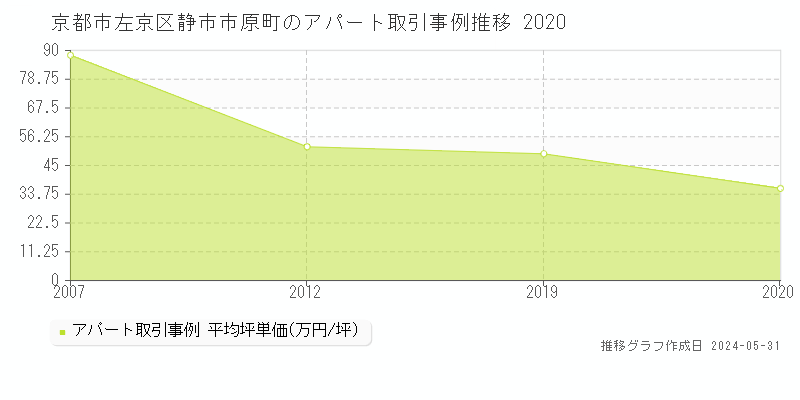 京都市左京区静市市原町のアパート価格推移グラフ 