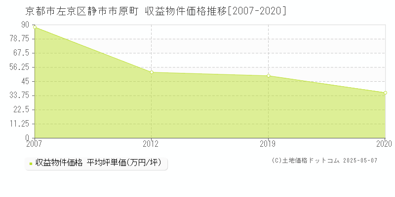静市市原町(京都市左京区)の収益物件価格推移グラフ(坪単価)[2007-2020年]