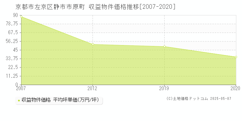 京都市左京区静市市原町のアパート価格推移グラフ 