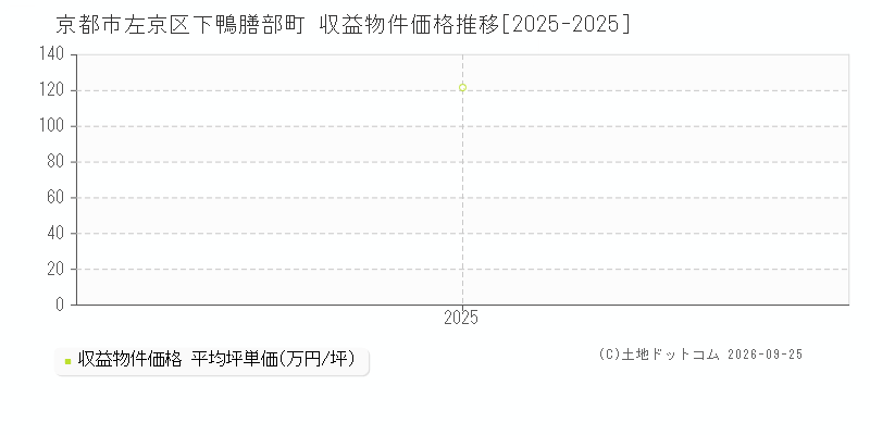 京都市左京区下鴨膳部町の収益物件価格推移グラフ(坪単価)[2025-2025年]