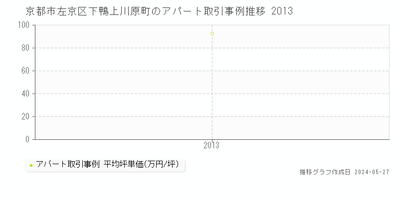 京都市左京区下鴨上川原町のアパート価格推移グラフ 
