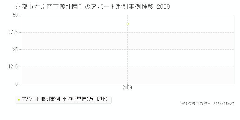 京都市左京区下鴨北園町のアパート取引価格推移グラフ 