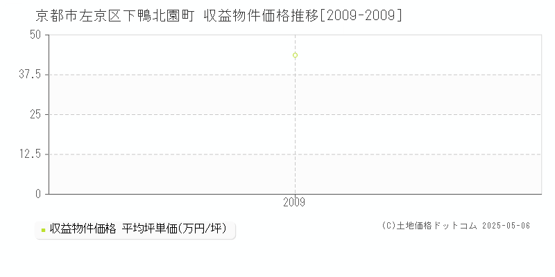 下鴨北園町(京都市左京区)の収益物件価格推移グラフ(坪単価)[2009-2009年]