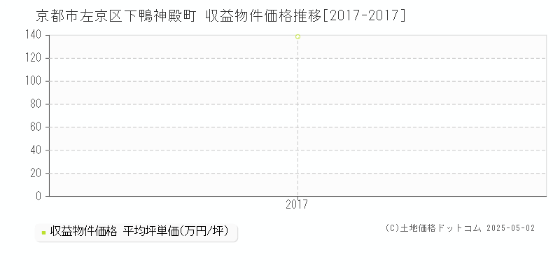 下鴨神殿町(京都市左京区)の収益物件価格推移グラフ(坪単価)[2017-2017年]