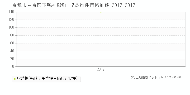 京都市左京区下鴨神殿町のアパート価格推移グラフ 