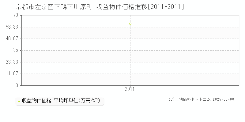 下鴨下川原町(京都市左京区)の収益物件価格推移グラフ(坪単価)[2011-2011年]