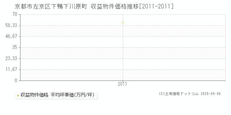 京都市左京区下鴨下川原町のアパート価格推移グラフ 