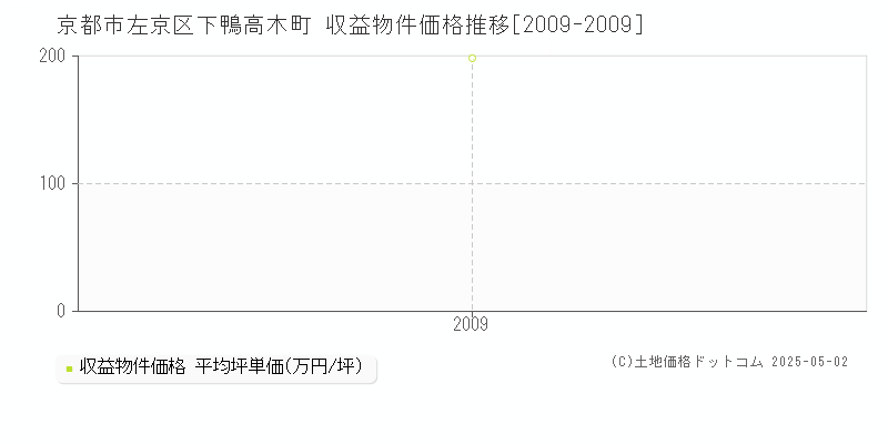 下鴨高木町(京都市左京区)の収益物件価格推移グラフ(坪単価)[2009-2009年]