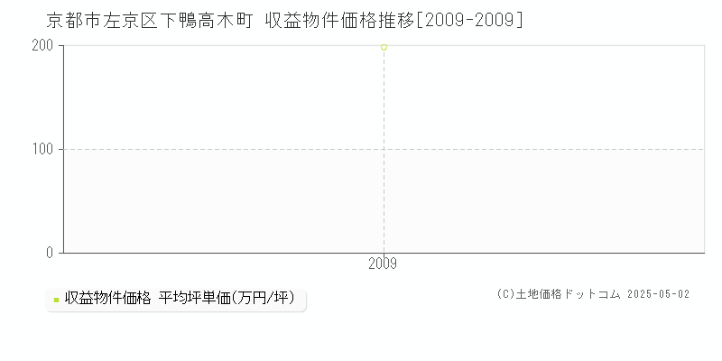 京都市左京区下鴨高木町のアパート取引価格推移グラフ 