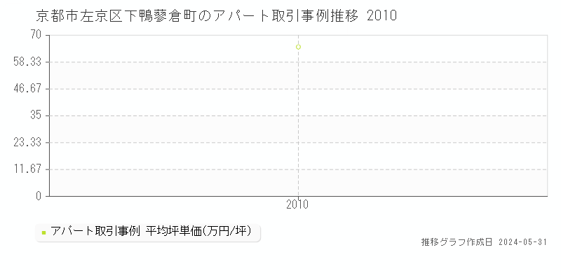 京都市左京区下鴨蓼倉町のアパート価格推移グラフ 