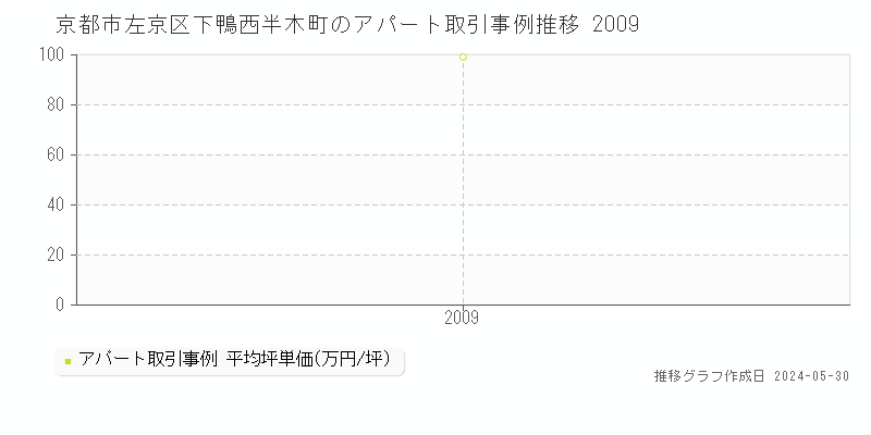 京都市左京区下鴨西半木町のアパート価格推移グラフ 