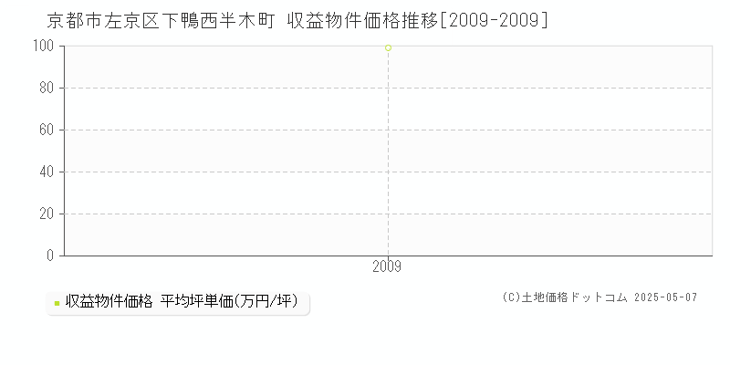 京都市左京区下鴨西半木町のアパート価格推移グラフ 