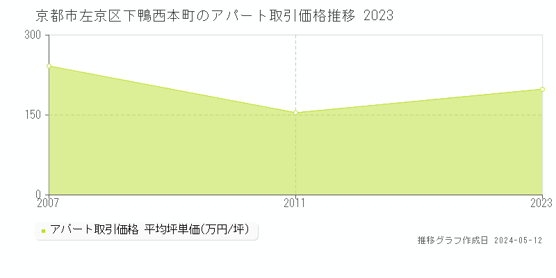 京都市左京区下鴨西本町のアパート価格推移グラフ 