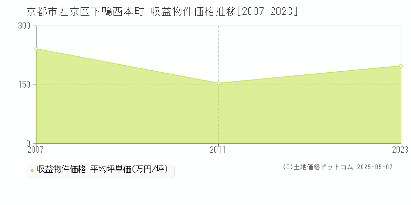 下鴨西本町(京都市左京区)の収益物件価格推移グラフ(坪単価)[2007-2023年]