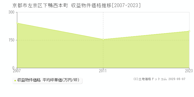 京都市左京区下鴨西本町のアパート価格推移グラフ 