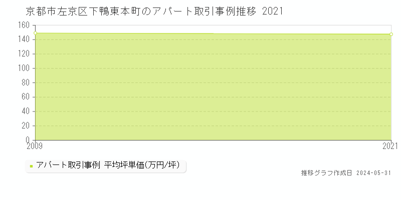 京都市左京区下鴨東本町のアパート価格推移グラフ 