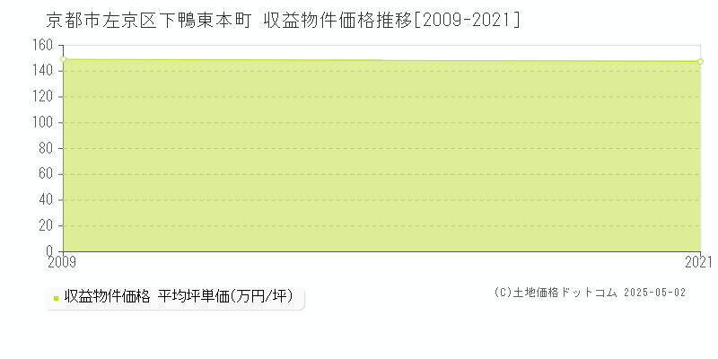 下鴨東本町(京都市左京区)の収益物件価格推移グラフ(坪単価)[2009-2021年]