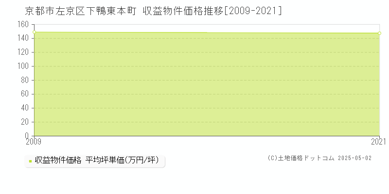 京都市左京区下鴨東本町のアパート価格推移グラフ 