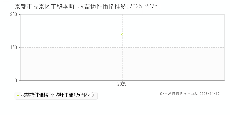 下鴨本町(京都市左京区)の収益物件価格推移グラフ(坪単価)[2025-2025年]