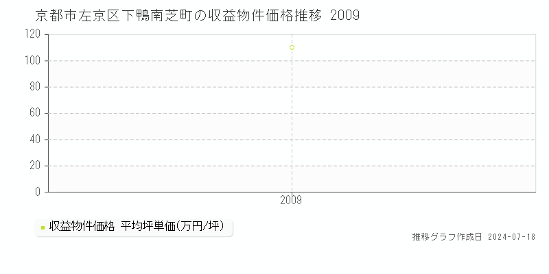 京都市左京区下鴨南芝町のアパート価格推移グラフ 