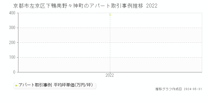 京都市左京区下鴨南野々神町のアパート価格推移グラフ 