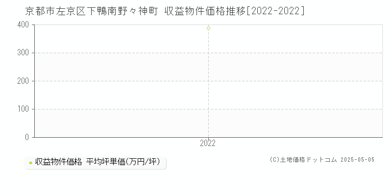 下鴨南野々神町(京都市左京区)の収益物件価格推移グラフ(坪単価)[2022-2022年]