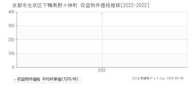 京都市左京区下鴨南野々神町のアパート価格推移グラフ 