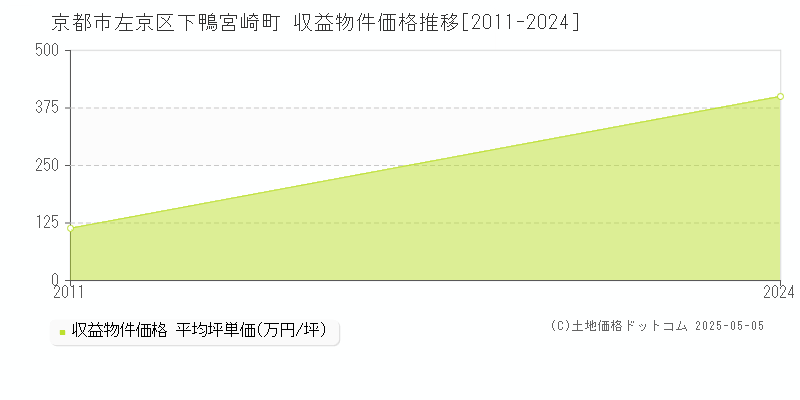 京都市左京区下鴨宮崎町のアパート価格推移グラフ 