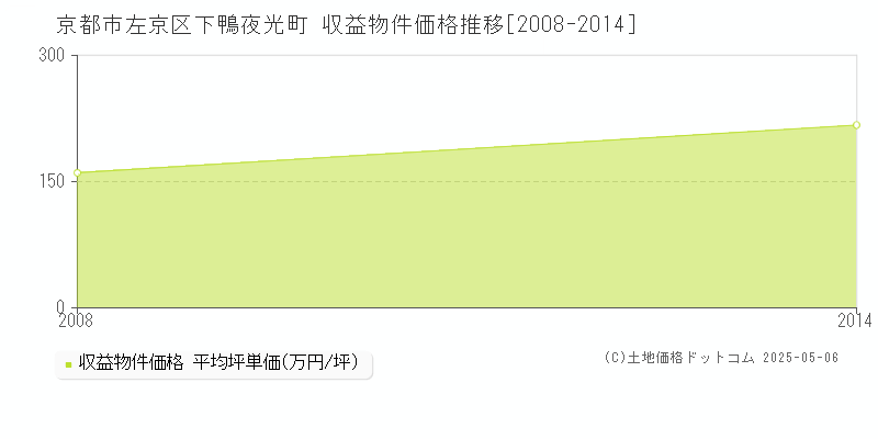 下鴨夜光町(京都市左京区)の収益物件価格推移グラフ(坪単価)[2008-2014年]