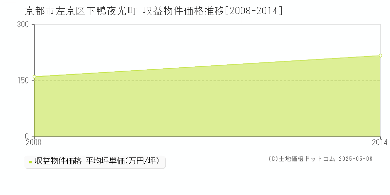 京都市左京区下鴨夜光町のアパート価格推移グラフ 