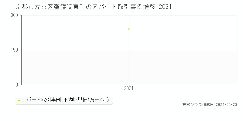京都市左京区聖護院東町のアパート価格推移グラフ 