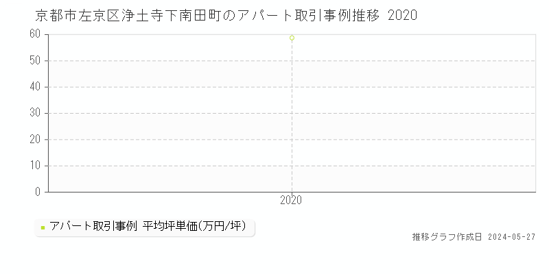 京都市左京区浄土寺下南田町のアパート価格推移グラフ 