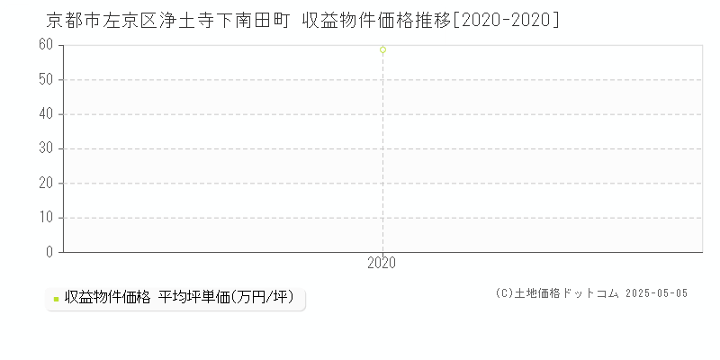 京都市左京区浄土寺下南田町のアパート価格推移グラフ 