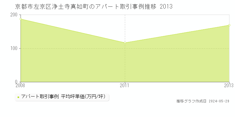 京都市左京区浄土寺真如町のアパート価格推移グラフ 