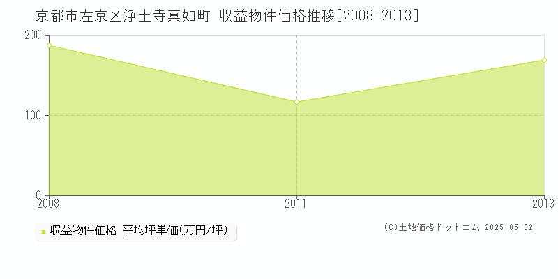 浄土寺真如町(京都市左京区)の収益物件価格推移グラフ(坪単価)[2008-2013年]