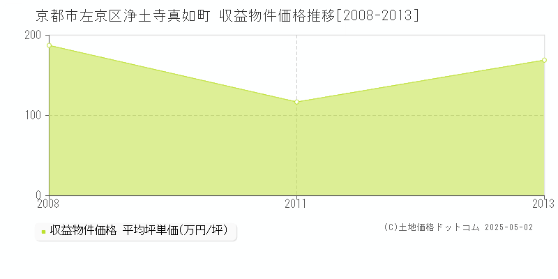 京都市左京区浄土寺真如町のアパート価格推移グラフ 