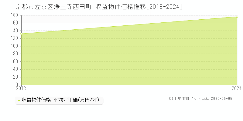 京都市左京区浄土寺西田町のアパート価格推移グラフ 