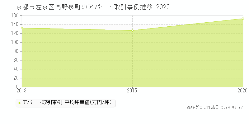 京都市左京区高野泉町のアパート価格推移グラフ 