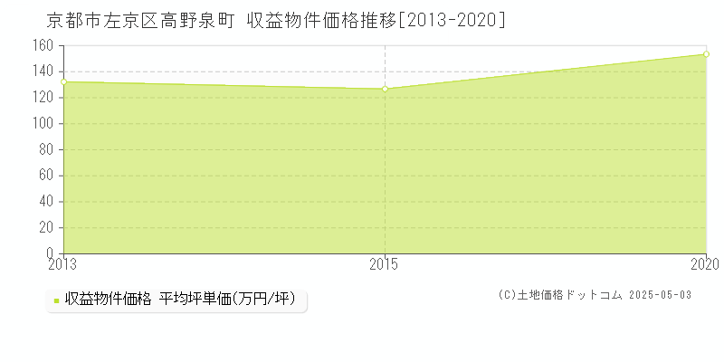 高野泉町(京都市左京区)の収益物件価格推移グラフ(坪単価)[2013-2020年]