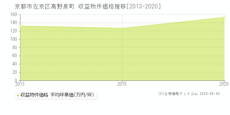 京都市左京区高野泉町のアパート価格推移グラフ 