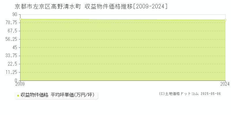高野清水町(京都市左京区)の収益物件価格推移グラフ(坪単価)[2009-2024年]