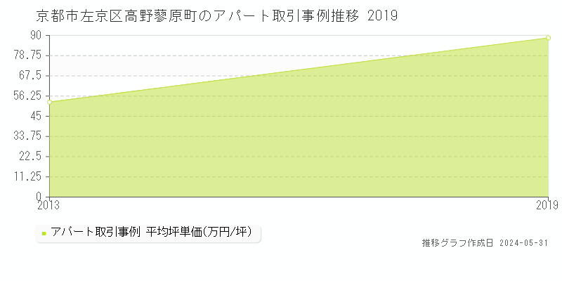 京都市左京区高野蓼原町のアパート価格推移グラフ 
