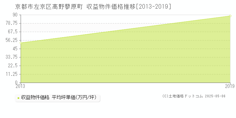 京都市左京区高野蓼原町のアパート価格推移グラフ 