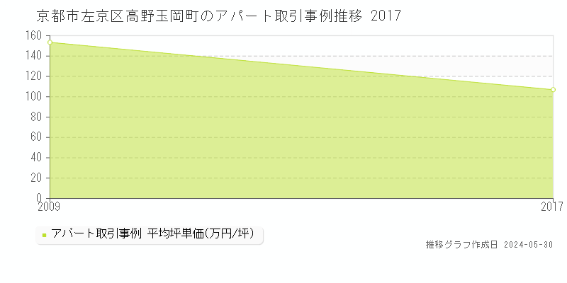京都市左京区高野玉岡町のアパート価格推移グラフ 