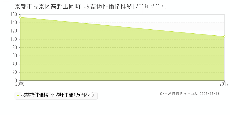 京都市左京区高野玉岡町のアパート価格推移グラフ 