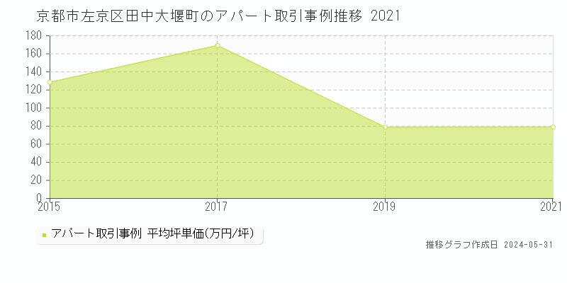 京都市左京区田中大堰町のアパート価格推移グラフ 