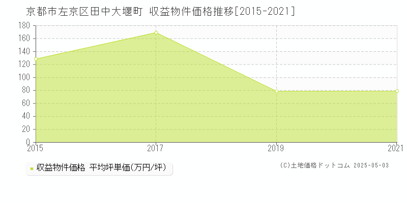 田中大堰町(京都市左京区)の収益物件価格推移グラフ(坪単価)[2015-2021年]